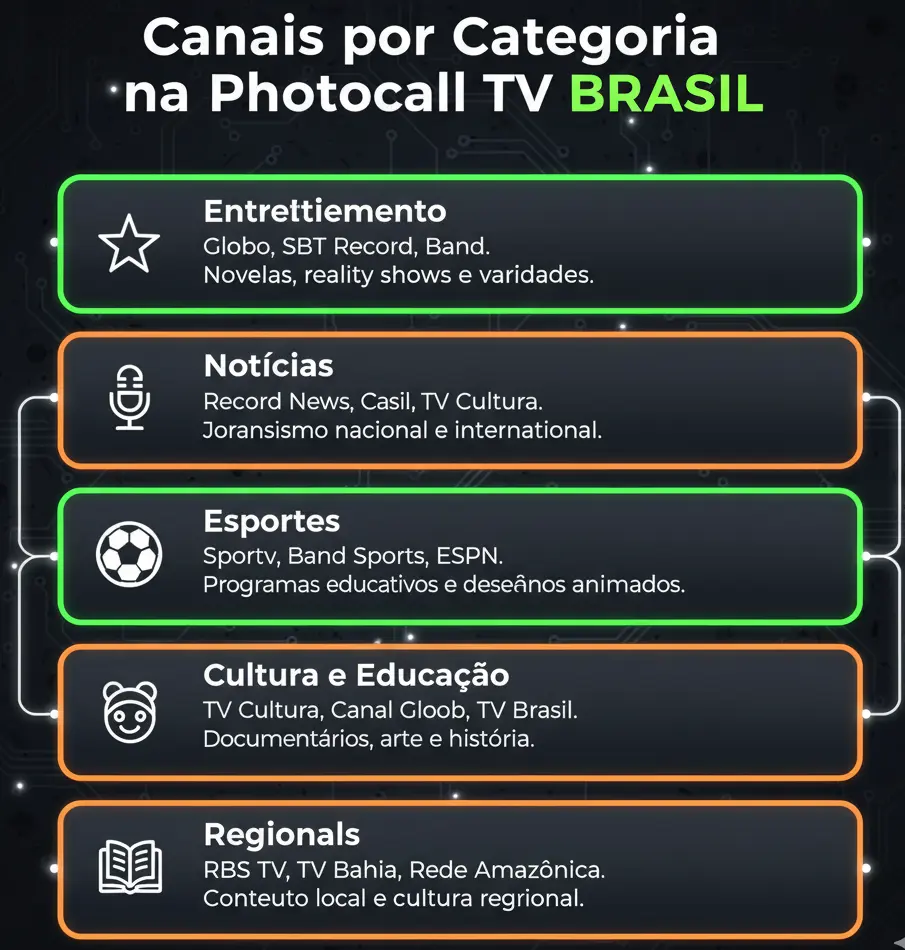 Canais por Categoria